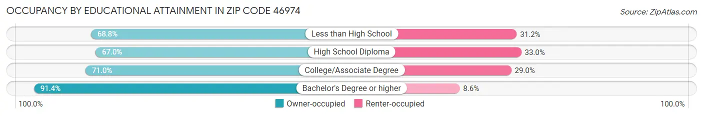 Occupancy by Educational Attainment in Zip Code 46974