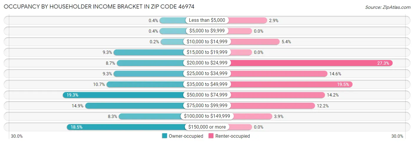Occupancy by Householder Income Bracket in Zip Code 46974