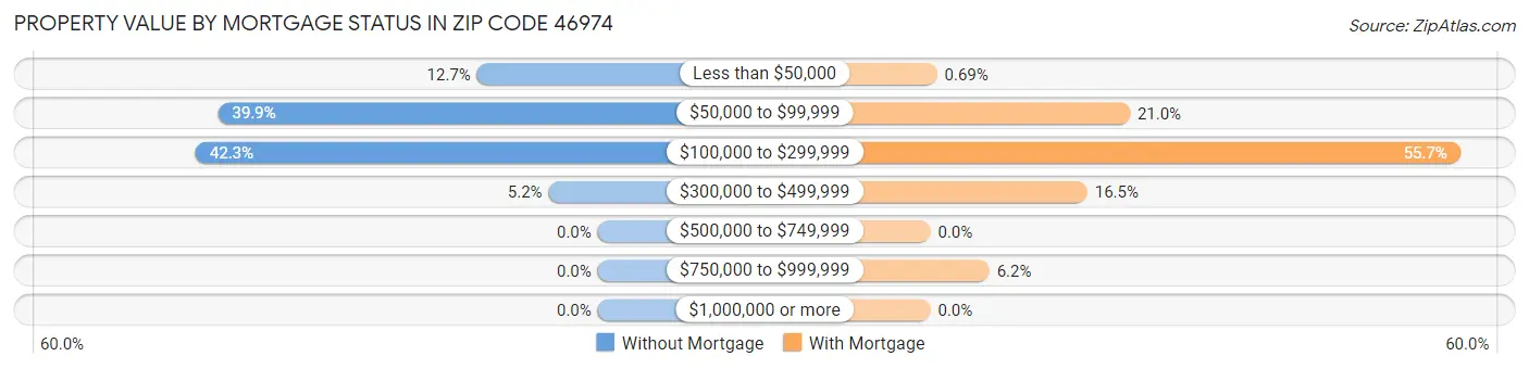 Property Value by Mortgage Status in Zip Code 46974