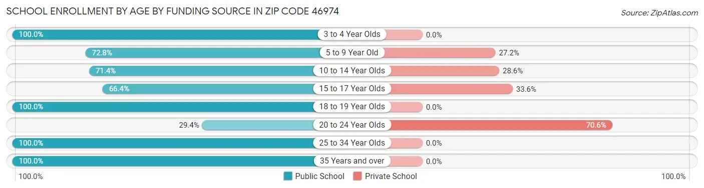 School Enrollment by Age by Funding Source in Zip Code 46974