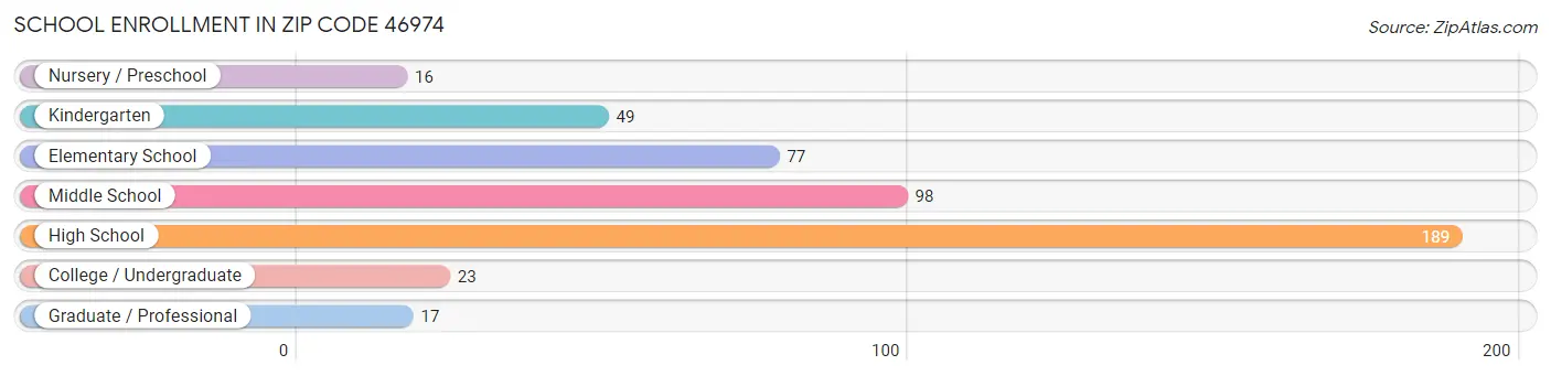 School Enrollment in Zip Code 46974