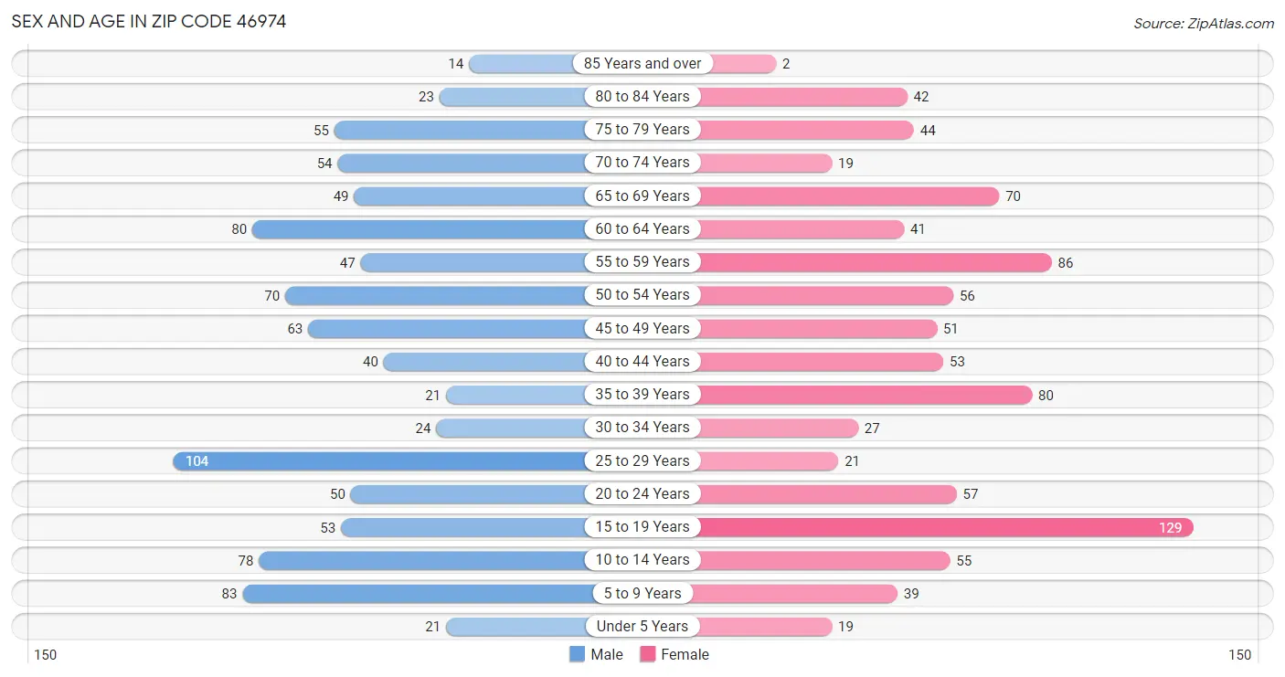 Sex and Age in Zip Code 46974