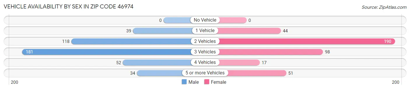 Vehicle Availability by Sex in Zip Code 46974