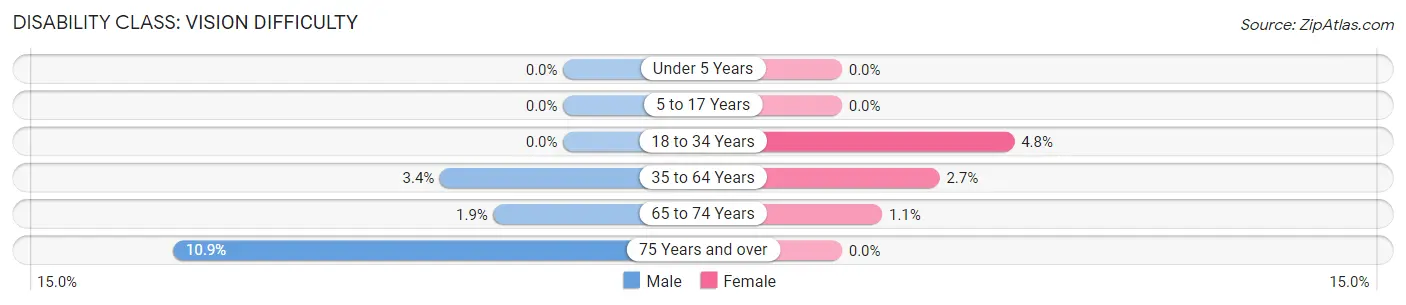 Disability in Zip Code 46974: <span>Vision Difficulty</span>