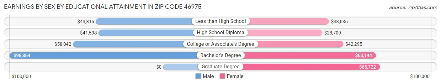 Earnings by Sex by Educational Attainment in Zip Code 46975