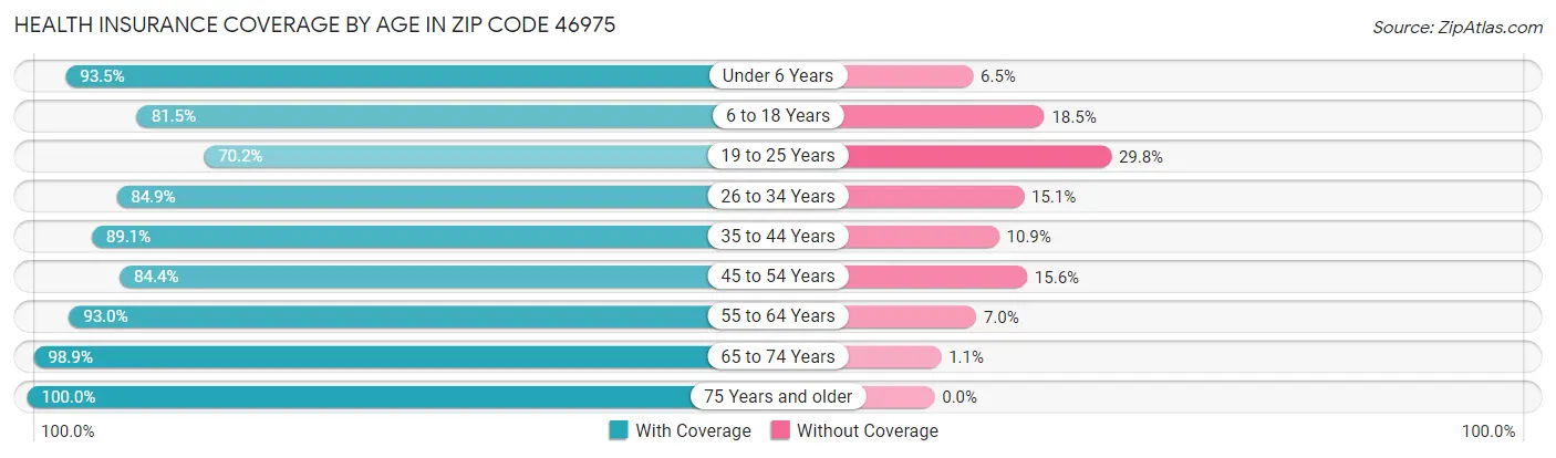 Health Insurance Coverage by Age in Zip Code 46975