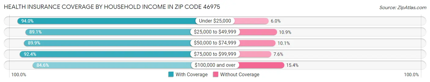 Health Insurance Coverage by Household Income in Zip Code 46975