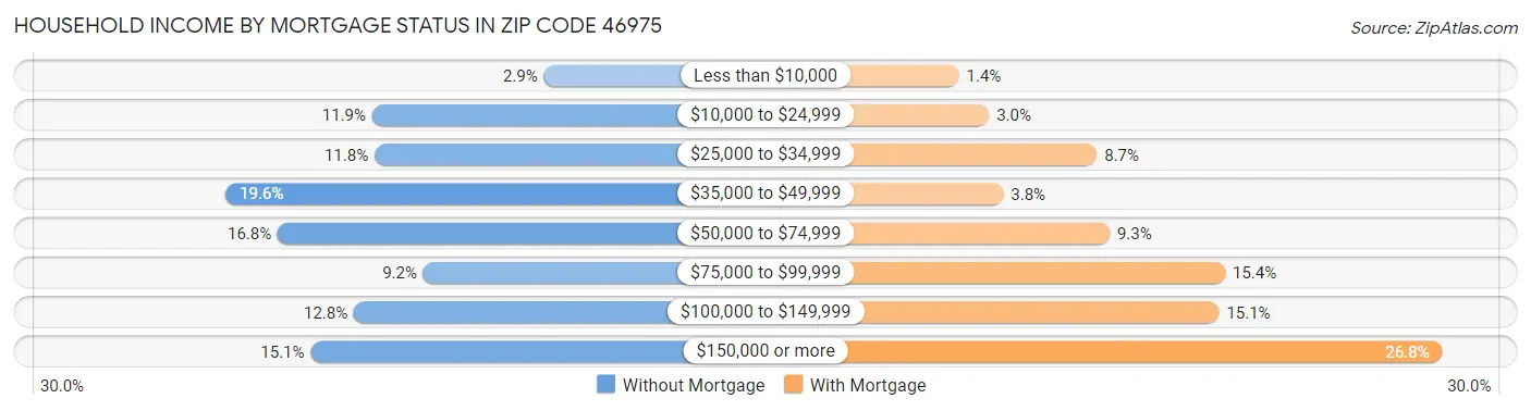 Household Income by Mortgage Status in Zip Code 46975