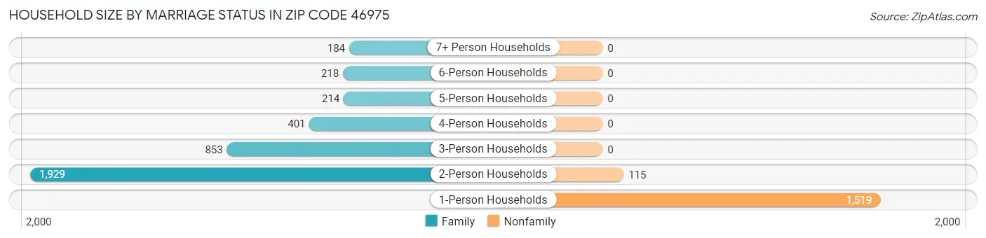 Household Size by Marriage Status in Zip Code 46975
