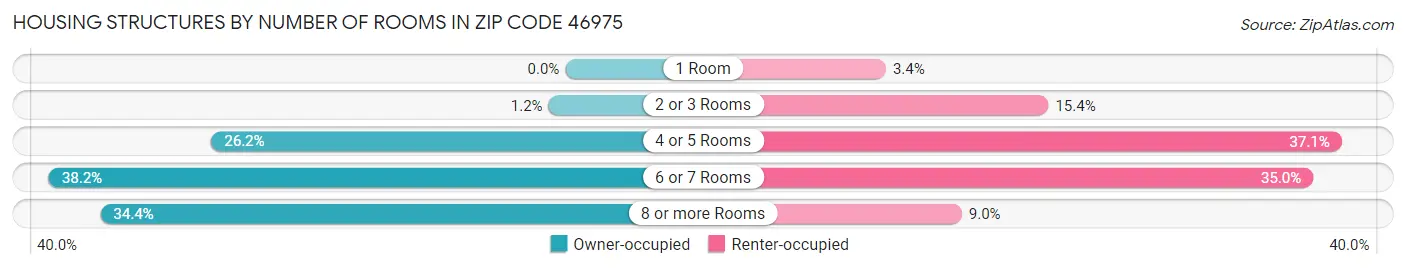 Housing Structures by Number of Rooms in Zip Code 46975