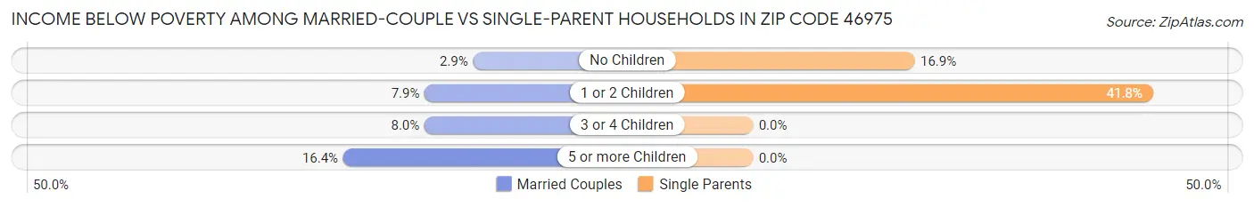 Income Below Poverty Among Married-Couple vs Single-Parent Households in Zip Code 46975