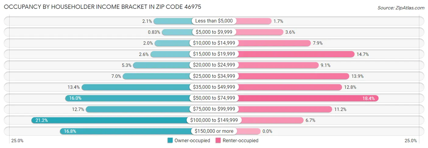 Occupancy by Householder Income Bracket in Zip Code 46975