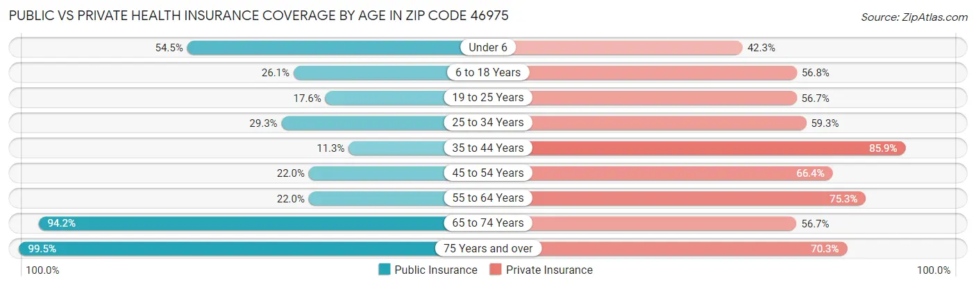 Public vs Private Health Insurance Coverage by Age in Zip Code 46975