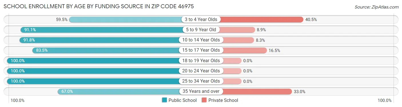 School Enrollment by Age by Funding Source in Zip Code 46975