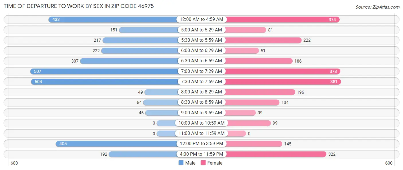 Time of Departure to Work by Sex in Zip Code 46975