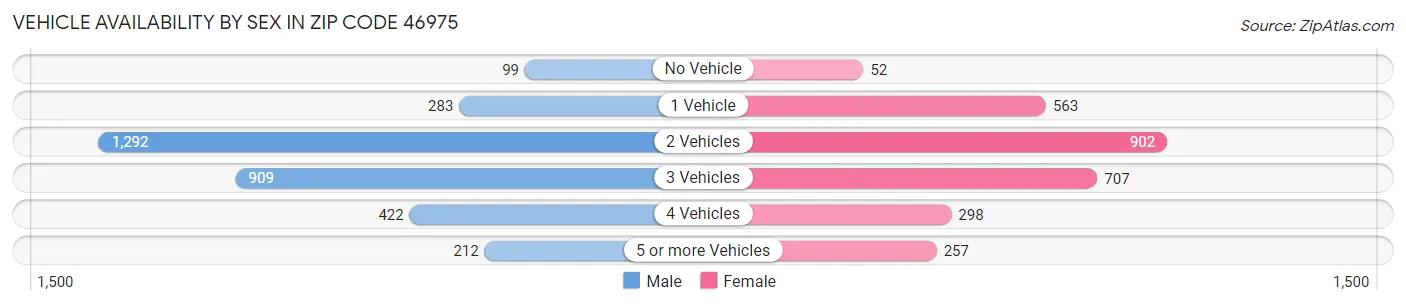 Vehicle Availability by Sex in Zip Code 46975