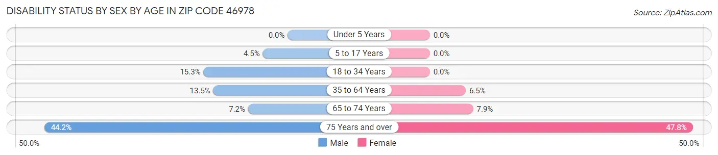 Disability Status by Sex by Age in Zip Code 46978