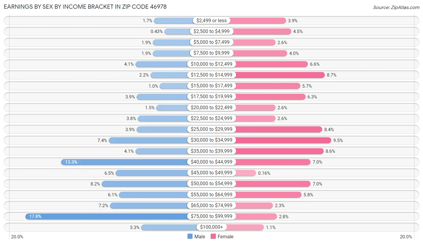 Earnings by Sex by Income Bracket in Zip Code 46978