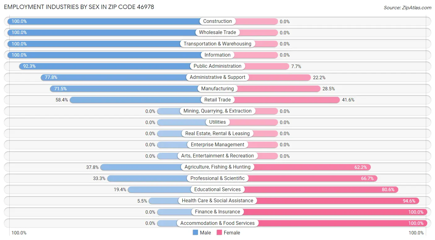 Employment Industries by Sex in Zip Code 46978