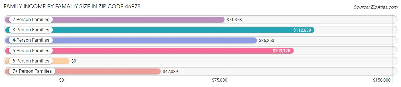 Family Income by Famaliy Size in Zip Code 46978