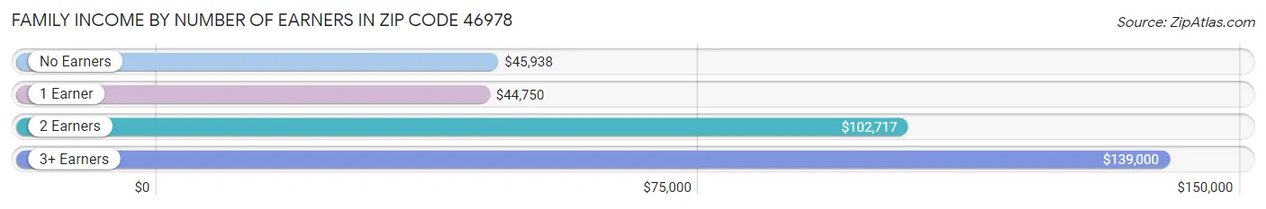 Family Income by Number of Earners in Zip Code 46978