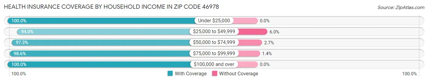Health Insurance Coverage by Household Income in Zip Code 46978