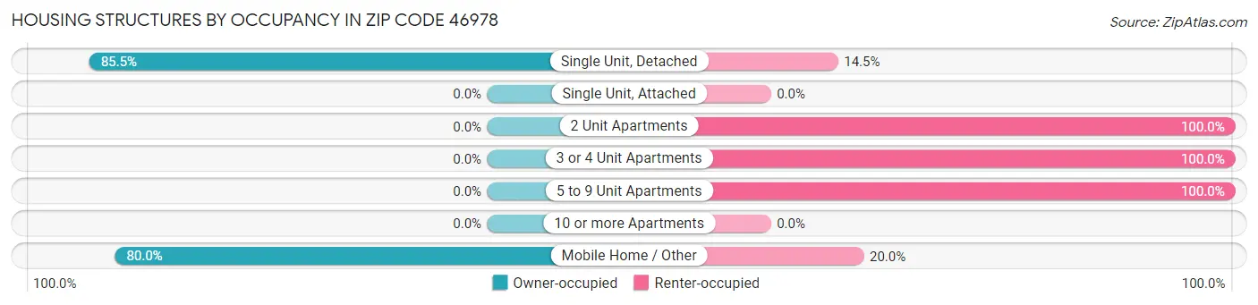 Housing Structures by Occupancy in Zip Code 46978