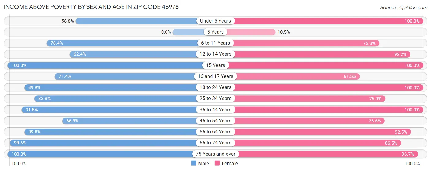 Income Above Poverty by Sex and Age in Zip Code 46978