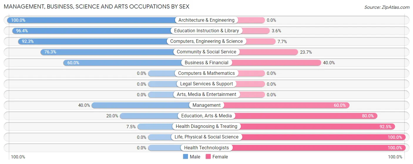 Management, Business, Science and Arts Occupations by Sex in Zip Code 46978