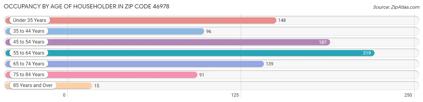 Occupancy by Age of Householder in Zip Code 46978