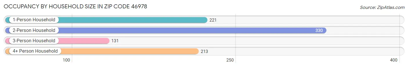 Occupancy by Household Size in Zip Code 46978