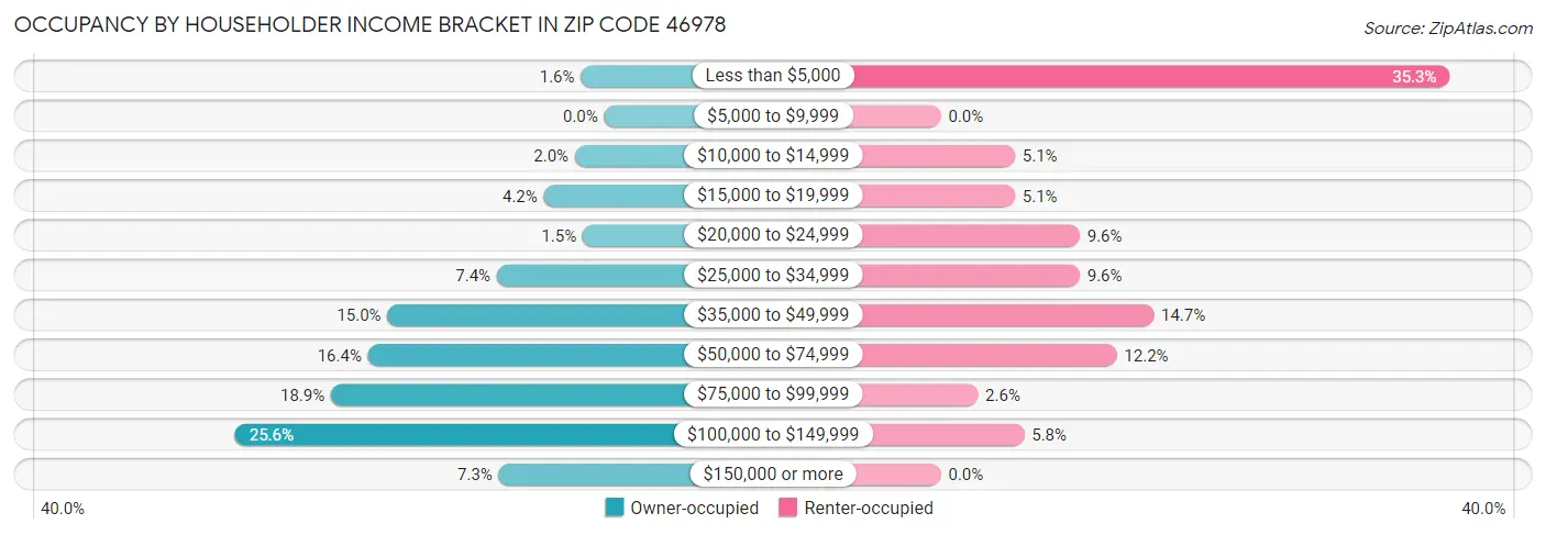 Occupancy by Householder Income Bracket in Zip Code 46978