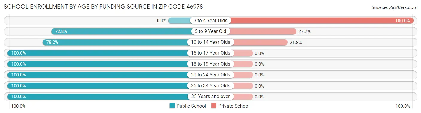 School Enrollment by Age by Funding Source in Zip Code 46978