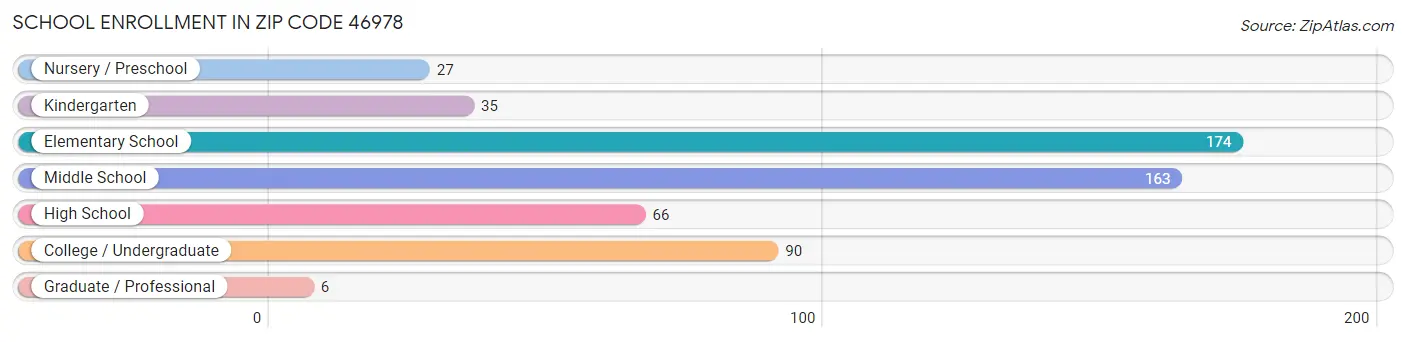 School Enrollment in Zip Code 46978