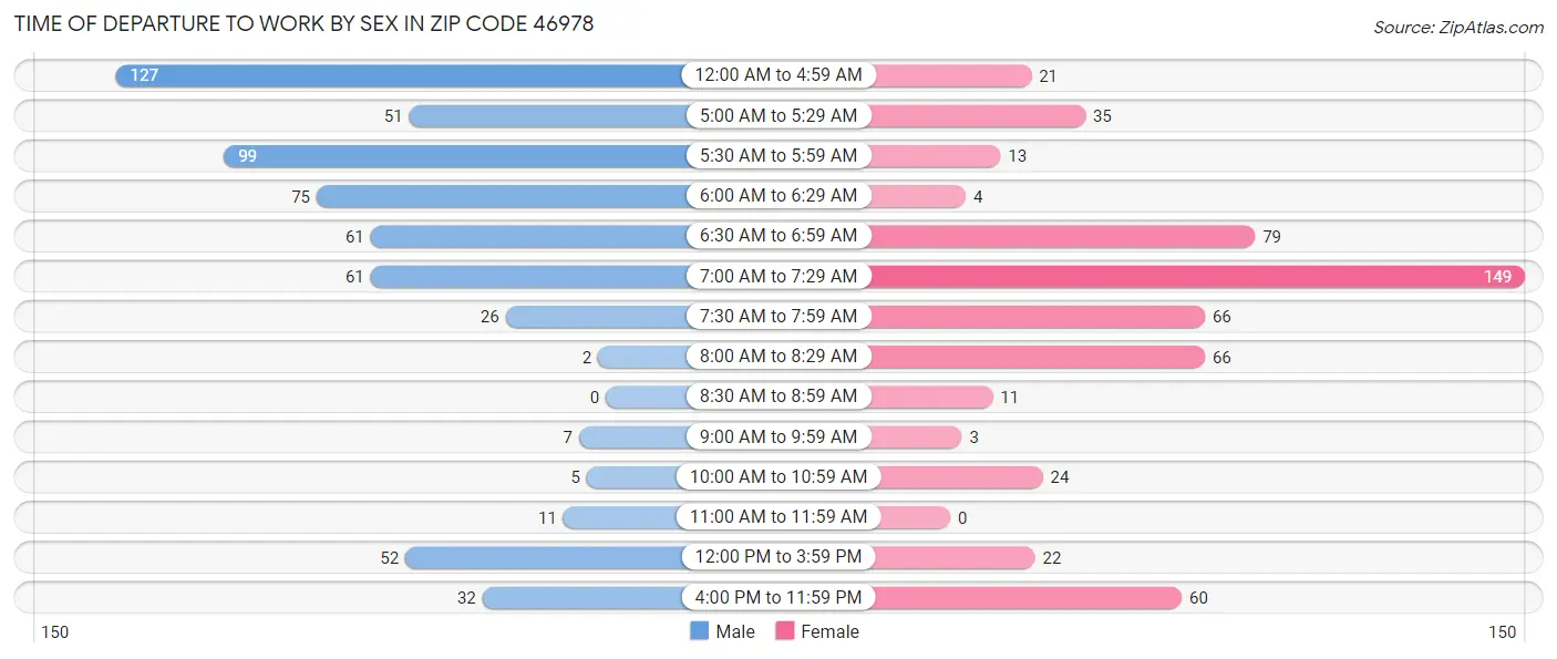 Time of Departure to Work by Sex in Zip Code 46978
