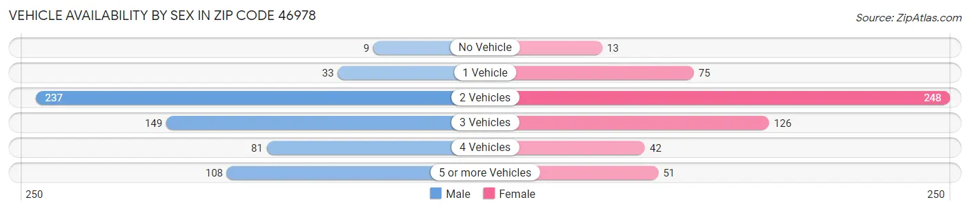 Vehicle Availability by Sex in Zip Code 46978