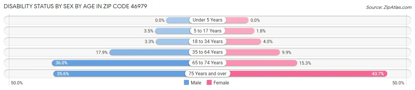 Disability Status by Sex by Age in Zip Code 46979