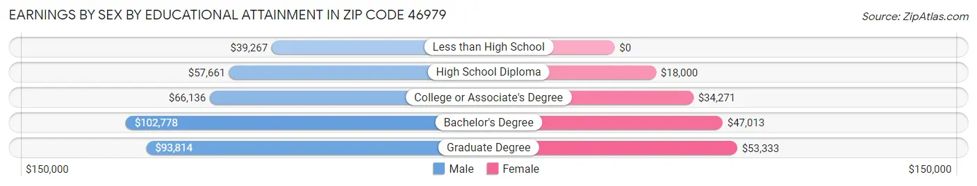 Earnings by Sex by Educational Attainment in Zip Code 46979