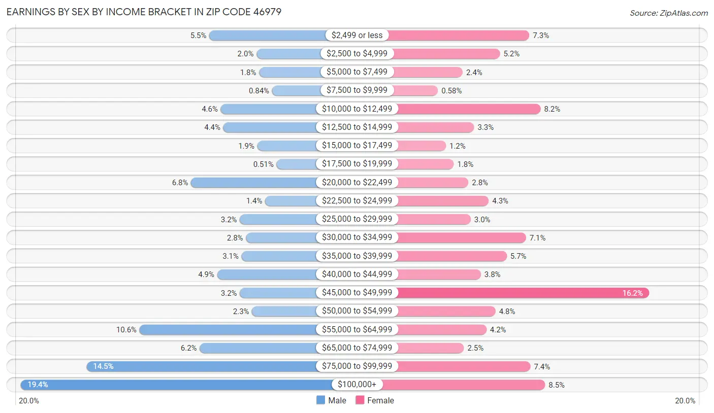 Earnings by Sex by Income Bracket in Zip Code 46979