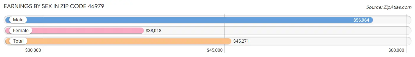 Earnings by Sex in Zip Code 46979