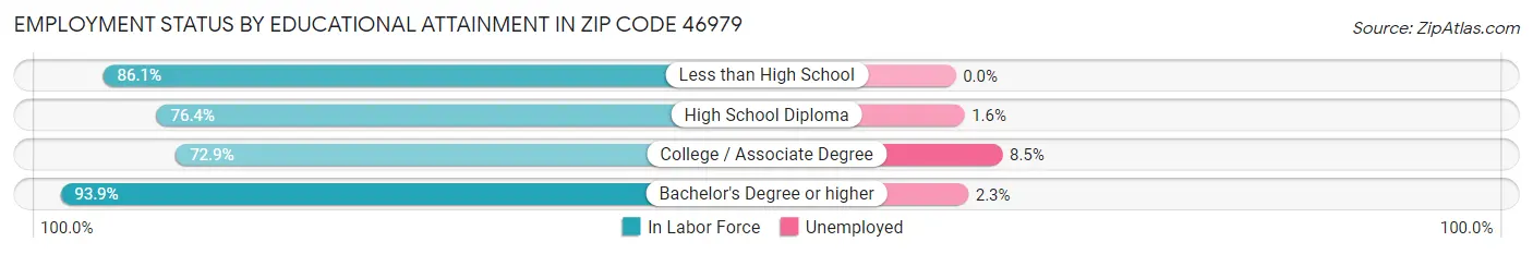 Employment Status by Educational Attainment in Zip Code 46979