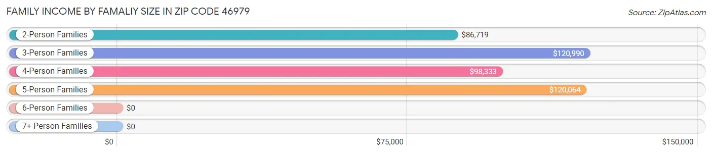 Family Income by Famaliy Size in Zip Code 46979