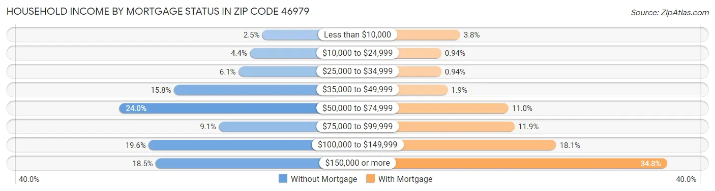 Household Income by Mortgage Status in Zip Code 46979