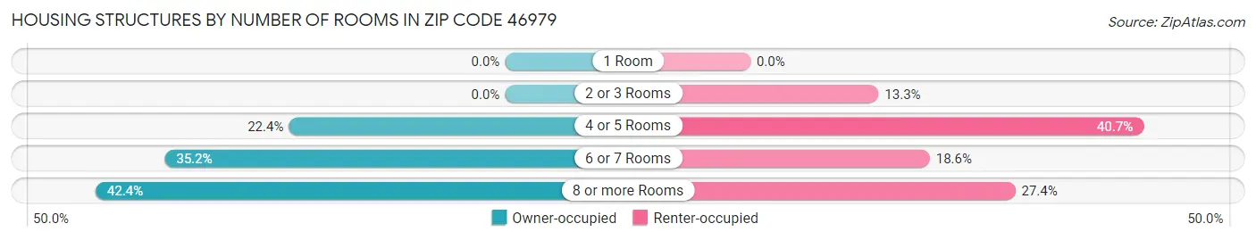 Housing Structures by Number of Rooms in Zip Code 46979
