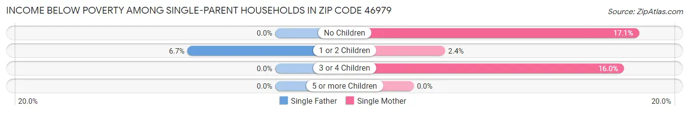 Income Below Poverty Among Single-Parent Households in Zip Code 46979
