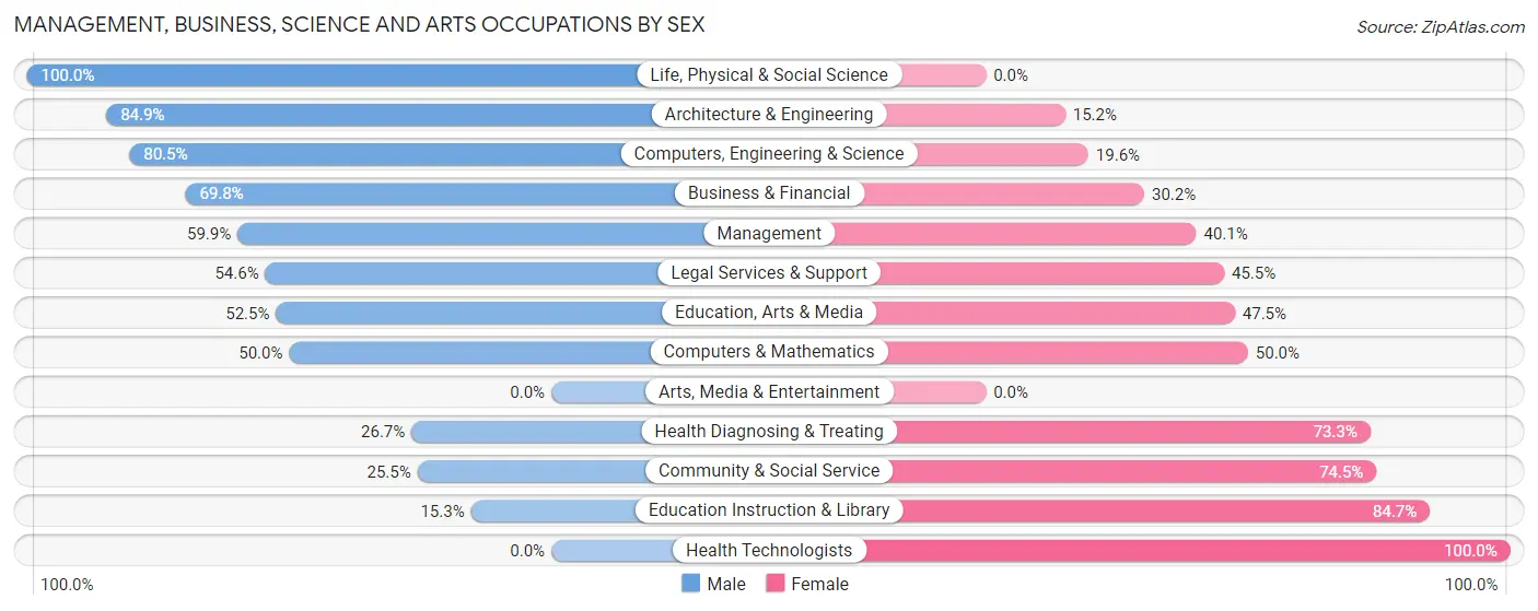 Management, Business, Science and Arts Occupations by Sex in Zip Code 46979