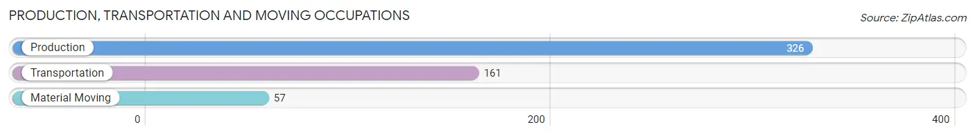 Production, Transportation and Moving Occupations in Zip Code 46979