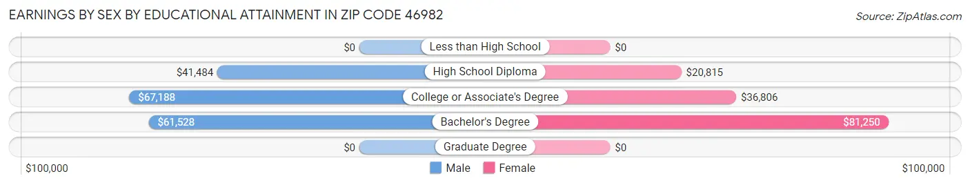 Earnings by Sex by Educational Attainment in Zip Code 46982