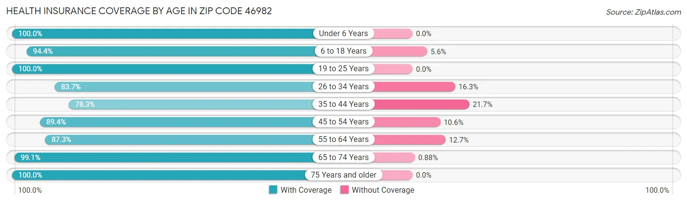 Health Insurance Coverage by Age in Zip Code 46982