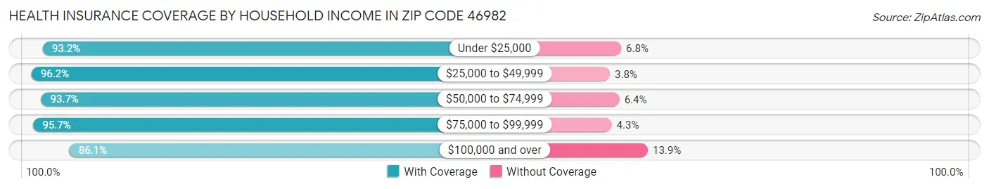 Health Insurance Coverage by Household Income in Zip Code 46982